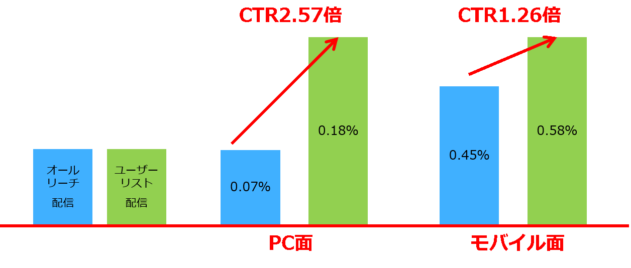 CTR上昇グラフ