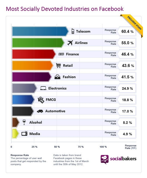 業種毎のFacebookブランドページで、ユーザー投稿への回答率の調査結果をまとめたグラフ。通信企業は60.4%、航空会社は55%のユーザーに回答している。