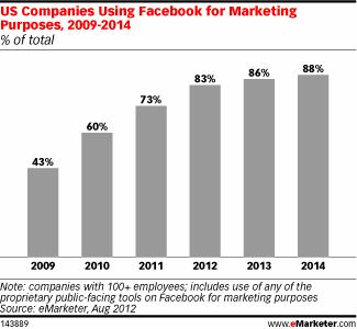 eMarketerによるFacebookのマーケティング採用に関する成長予測のグラフ
