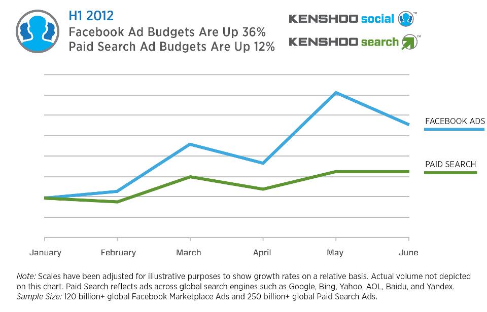 マーケッターの有料検索の予算とFacebook広告予算の遷移グラフ
