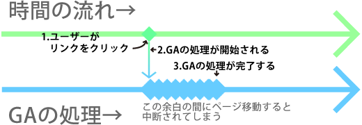_trackPageviewが_gaqに送信予約を行うが、送信完了前にページ遷移してしまう、の図
