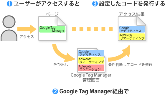 ユーザーのアクセス→Google Tag Managerを呼び出し→設定された条件に一致したコードを発行、の図