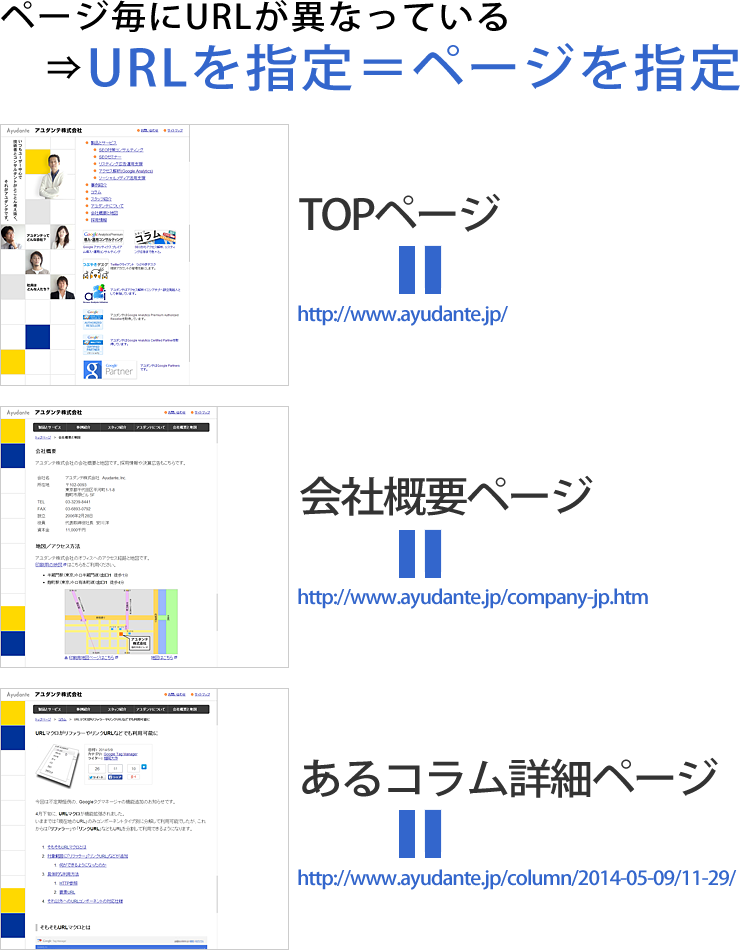 TOPページはhttps://ayudante.jp/、会社概要ページはhttps://ayudante.jp/company-jp.htm、コラム詳細ページはhttps://ayudante.jp/column/2014-05-09/11-29/、とこのようにページが変わればURLも変わっている