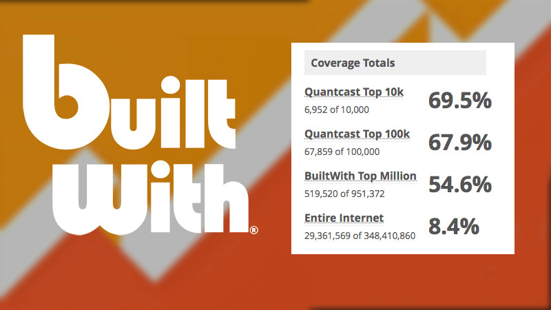 [builtWith Coverage Totals] Quantcast Top 10k : 69.5%, Quantcast Top 100k : 67.9%, BuiltWith Top Million : 54.6%, Entire Internet : 8.4%