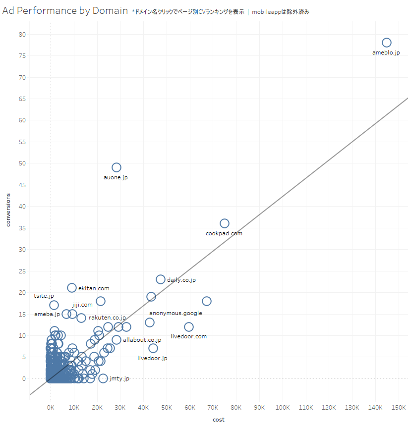 Ad Performance by Domain