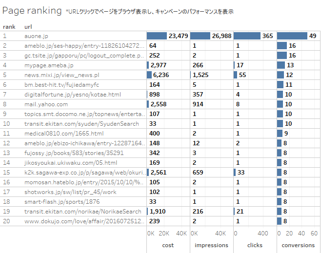 Page ranking