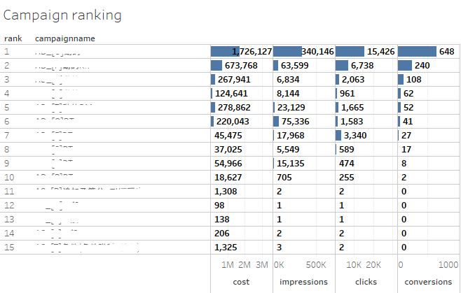 Campaign ranking