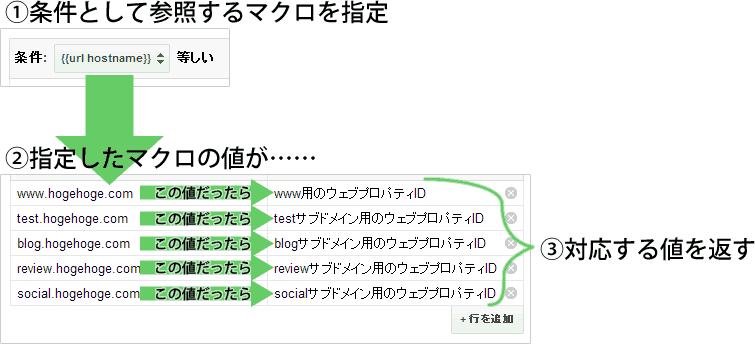 参照する他のマクロを指定して→参照マクロの値毎に、異なる値を返す