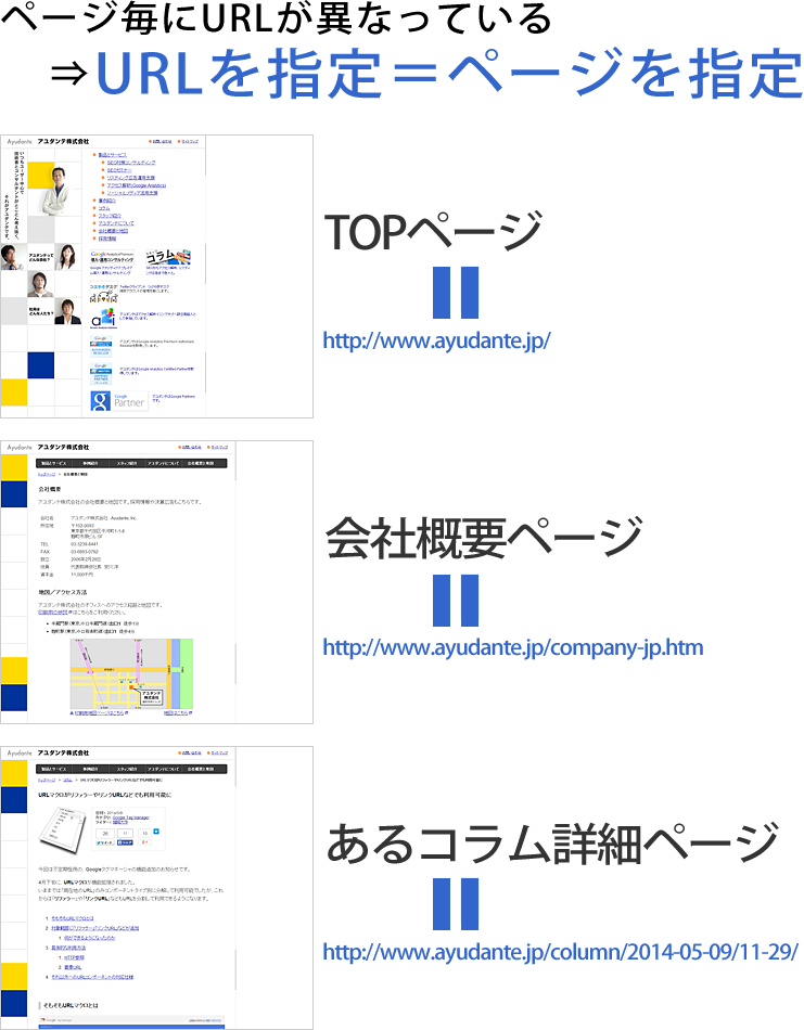 TOPページはhttp://www.ayudante.jp/、会社概要ページはhttp://www.ayudante.jp/company-jp.htm、コラム詳細ページはhttp://www.ayudante.jp/column/2014-05-09/11-29/、とこのようにページが変わればURLも変わっている