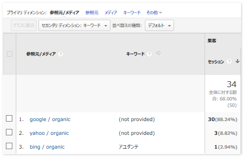 参照元/メディアにYahoo/organic で集計