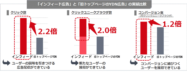 インフィード広告と旧トップページのYDN広告の実績比較