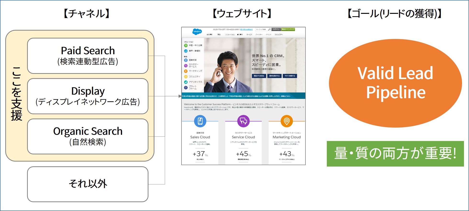 デジタルマーケティング支援の領域とゴール