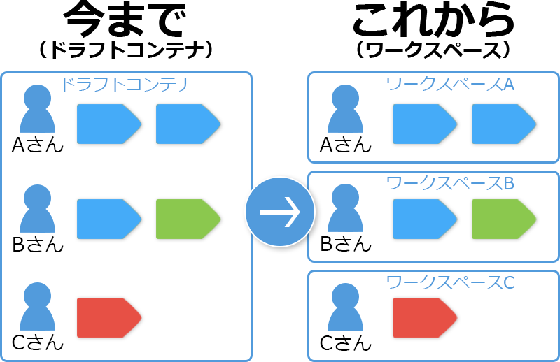 ドラフトコンテナとワークスペースの違いの図