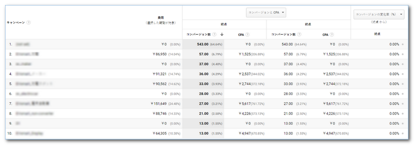 コンバージョン>アトリビューション>モデル比較ツール