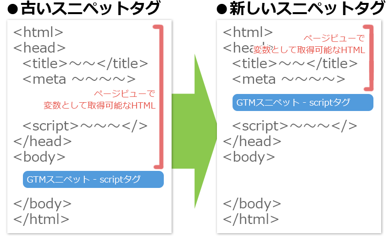 スニペットタグがbodyタグ内にあった場合はheadタグ内の情報はすべて取得可能だったが、headタグ内へ移動させた場合はスニペットタグ以前の情報しか取得できなくなる