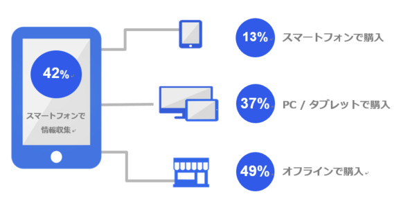 出典: The Mobile Purchase Journey:How is research related to purchase