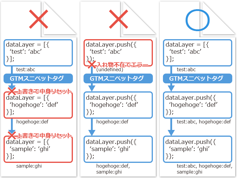 最初に=はOK、.pushはNG。2度目以降に=はNG、.pushはOK。