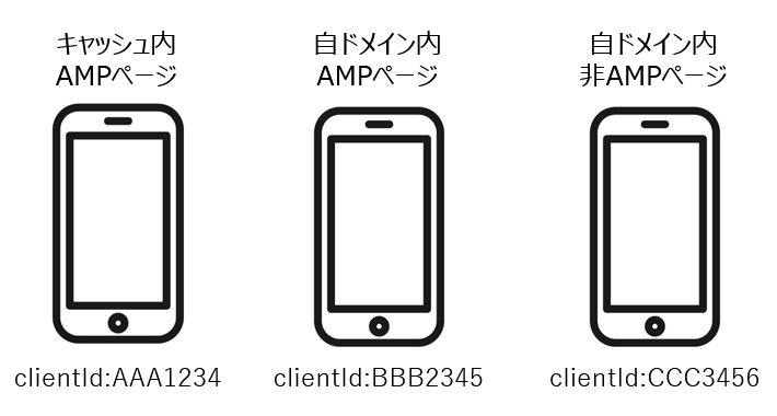AMPページの異なるclientid