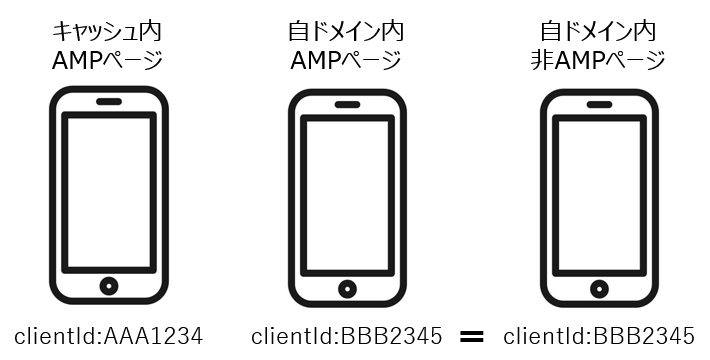 AMPページ clientidが自ドメイン内は同じに