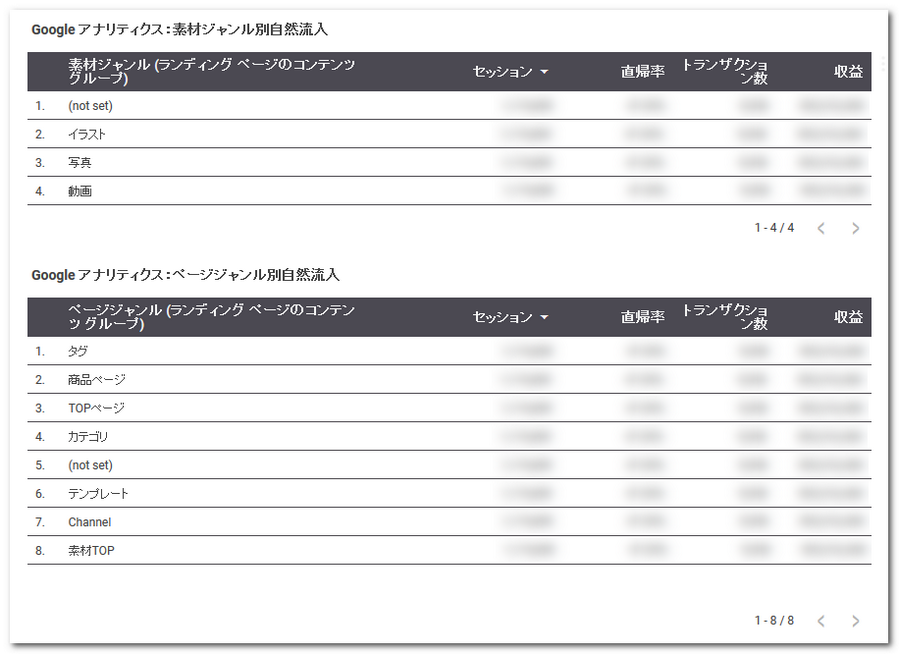 to evaluate page groups by functionality and product type
