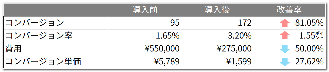 レスポンシブ広告効果 導入前後比較