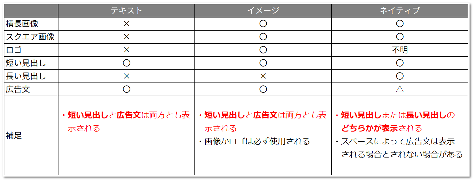 フォーマットごとに使用されるアセット