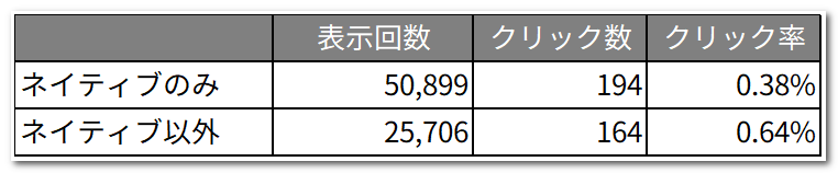 レスポンシブ広告効果 導入前後比較