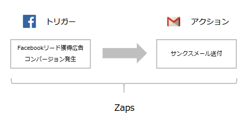 Zaps 仕組み