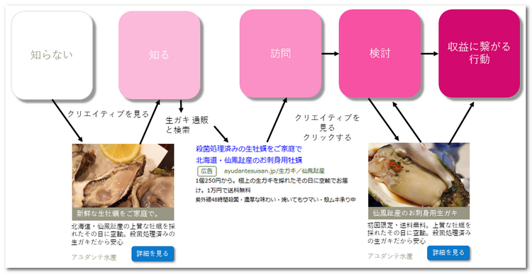広告は見込顧客との架け橋