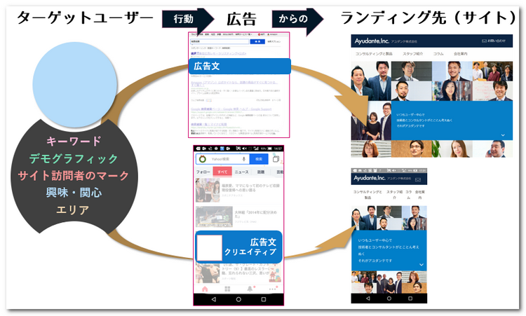 ユーザーをサイトへ誘導する