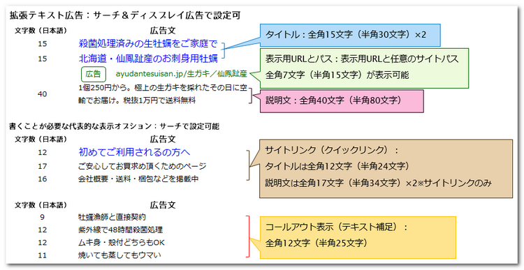 リスティング広告の構成