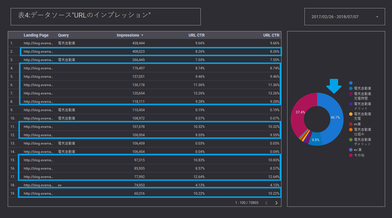 Landing Pageごとにクエリを取得して集計されたデータとともに、(other)としてクエリデータが集計されたデータが存在する