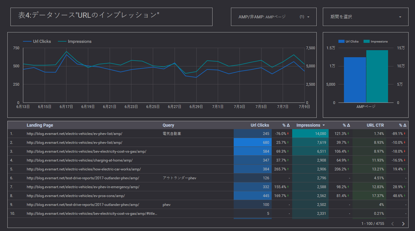 フィルタ設定後のレポートを表示したダッシュボード