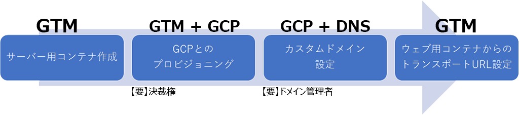 サーバー用gtmコンテナの初期導入方法まとめ アユダンテ株式会社