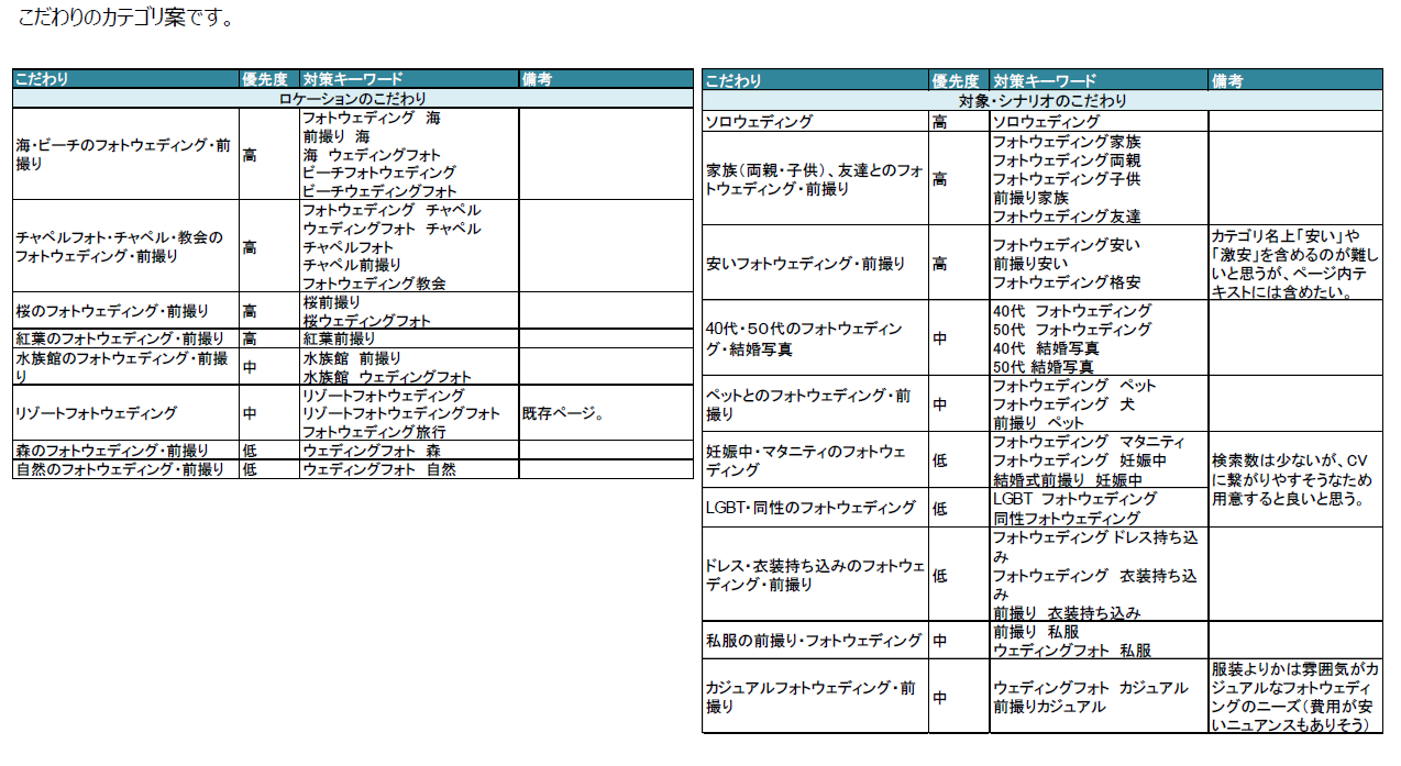 こだわりカテゴリの一部の調査