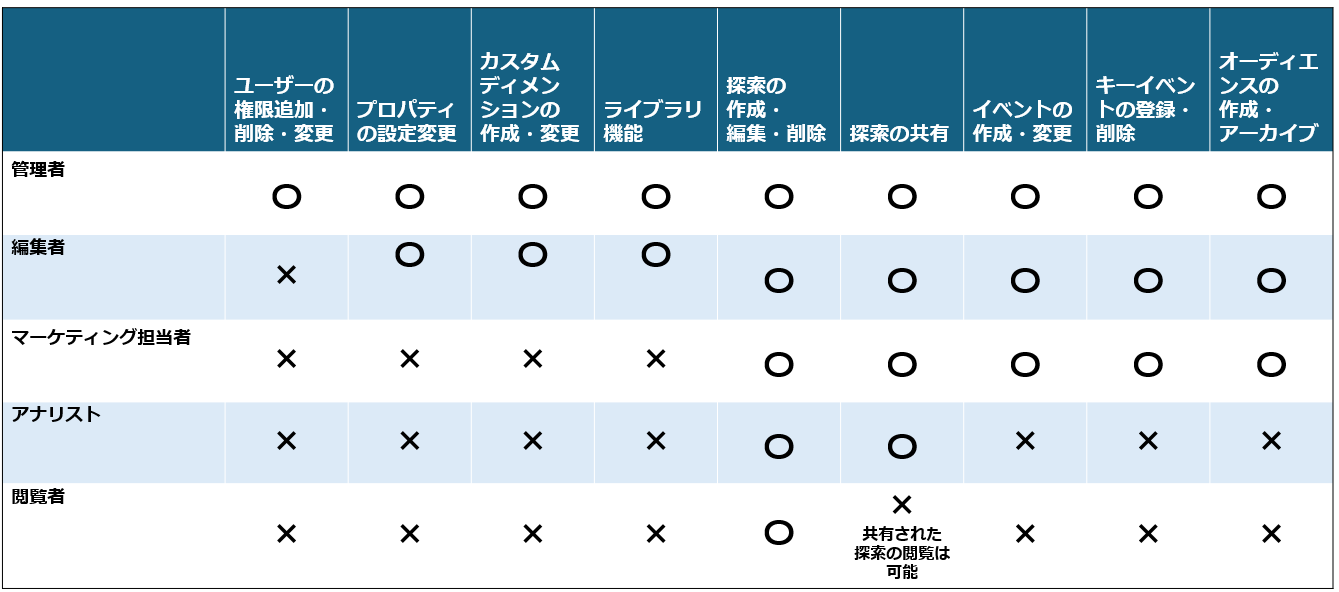 GA4の権限を正しく理解しよう！基本知識編 | アユダンテ株式会社