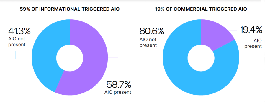 AI Overviews Study: Inside Google’s New Search Reality 2024/12