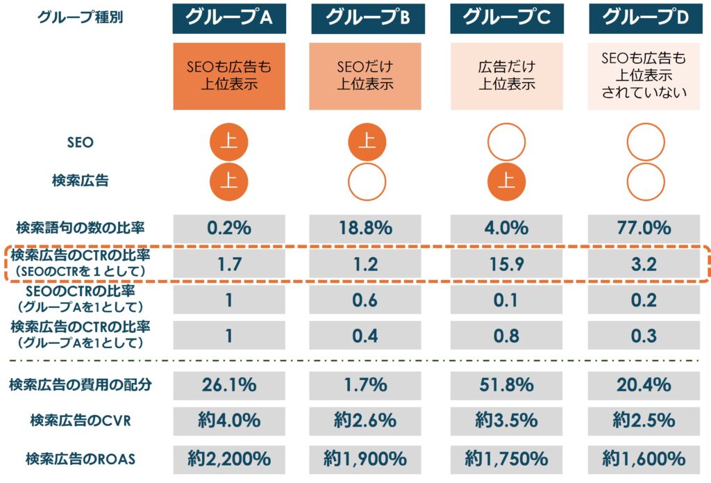 検索広告のCTR比率(SEOを1として)