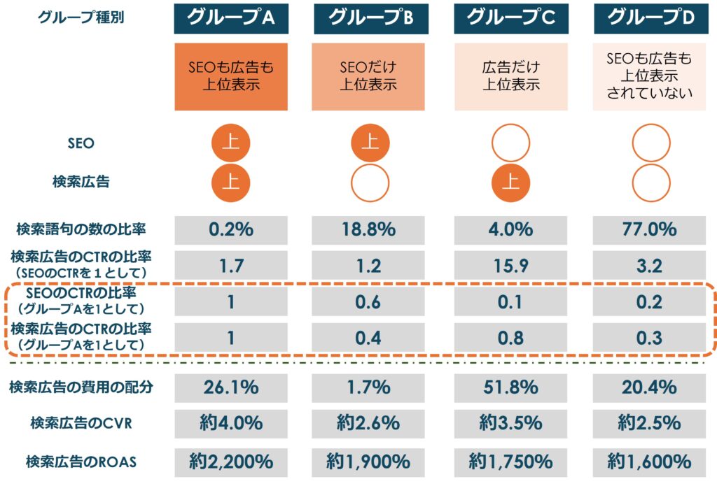 SEOと検索広告のCTR比率