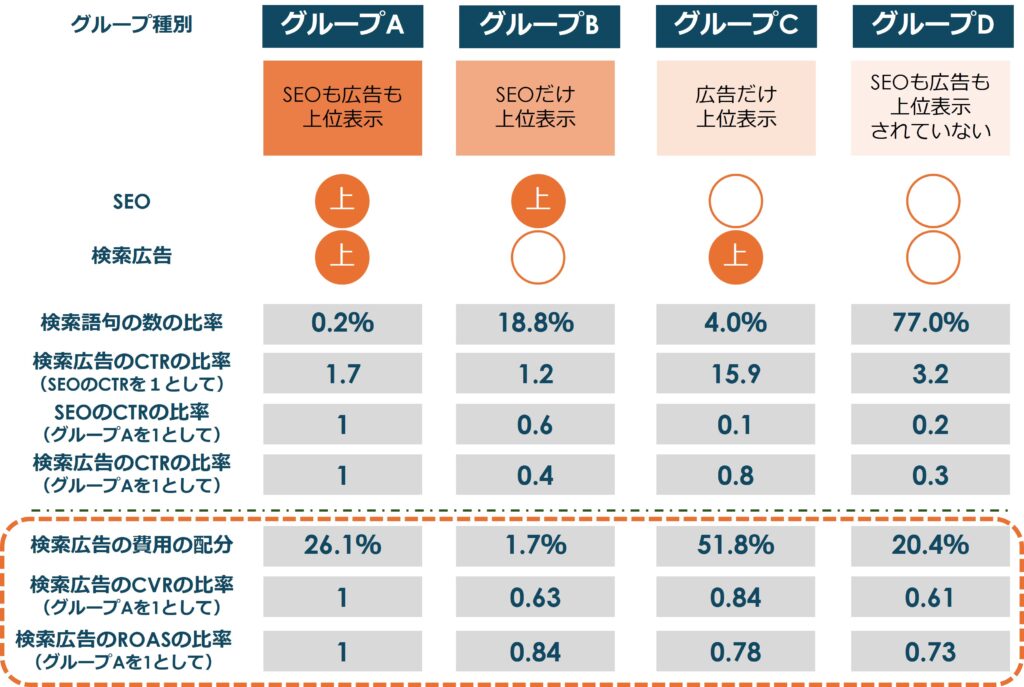 検索広告の費用・CVR・ROAS