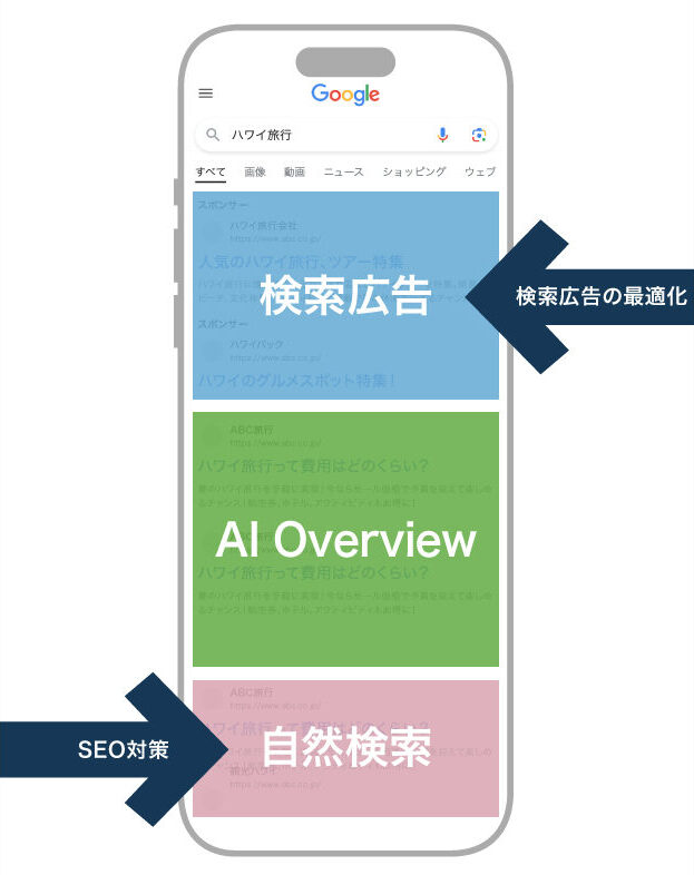 自然検索と検索広告に加えて新たにAI Overviewの表示も拡大