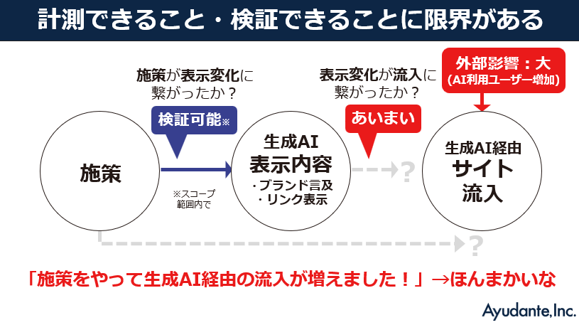 生成AIで計測できることや検証できることには限界がある