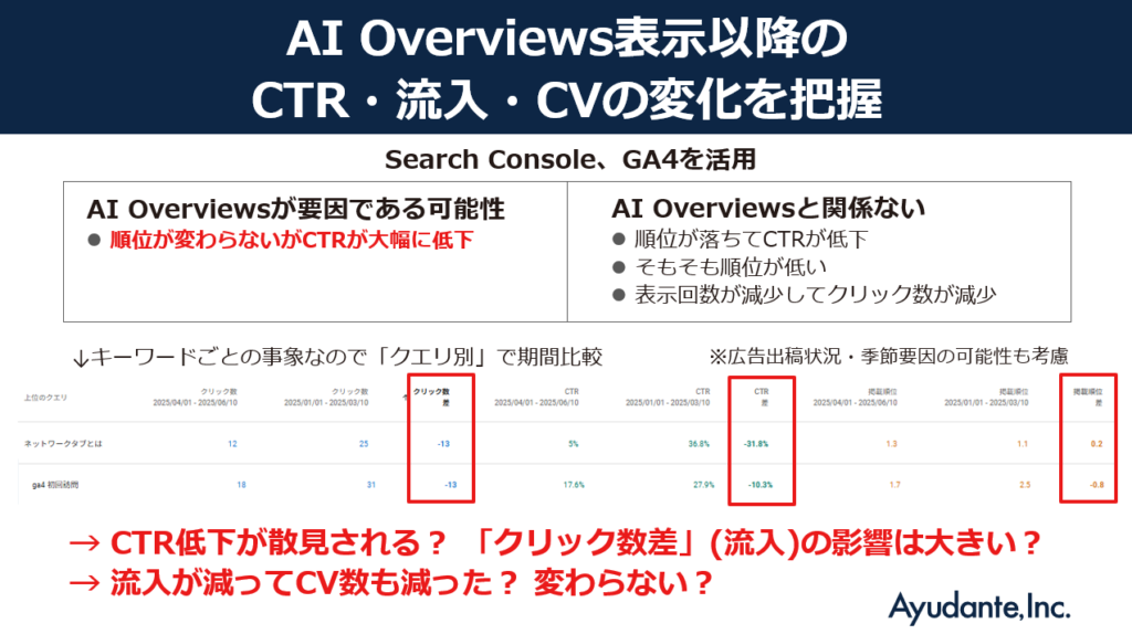 AI Overviews表示以降のCTR・流入・CVの変化を把握する方法