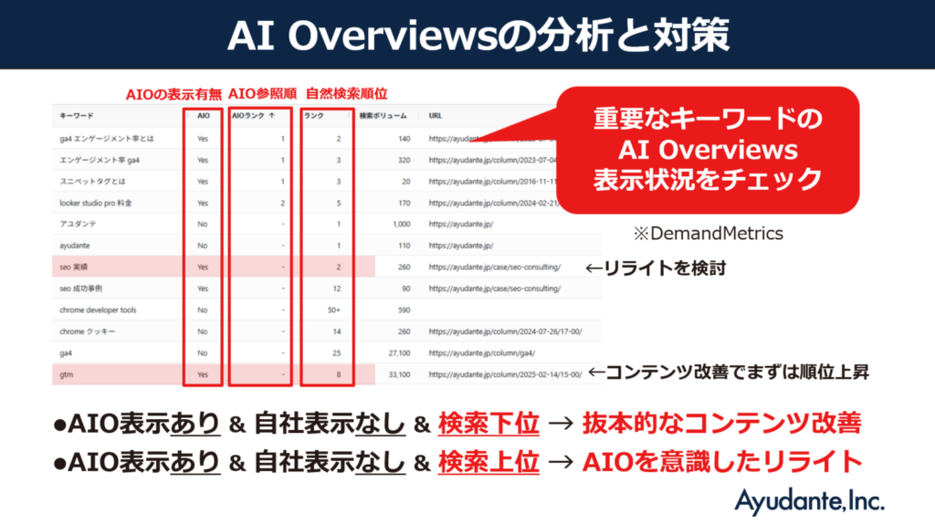 AI Overviewsの分析と対策方法