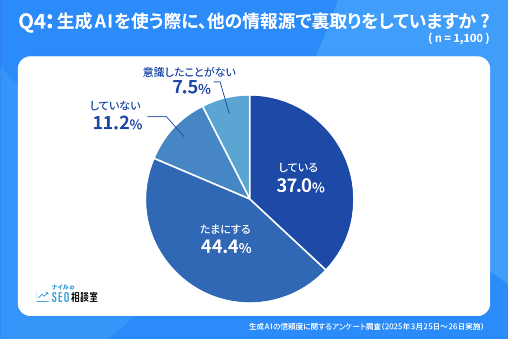 生成AIを使う際に他の情報源で裏取りをしていますか？アンケーグラフ