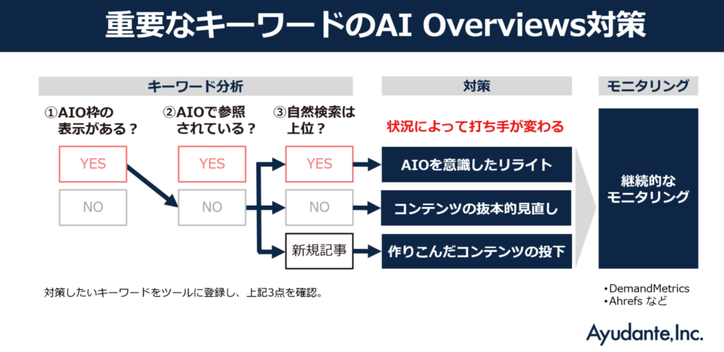 重要なキーワードのAI Overviews対策手順