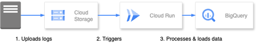 ログをCloud Storageにアップロードして、Cloud RunでBigQueryにデータを処理とロード