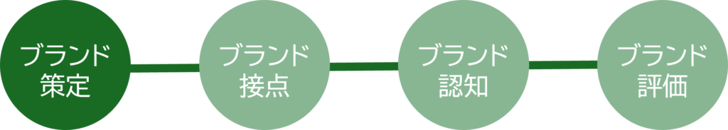 ブランド認知ロード_策定