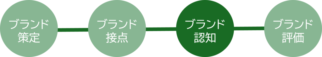 ブランド認知ロード_認知