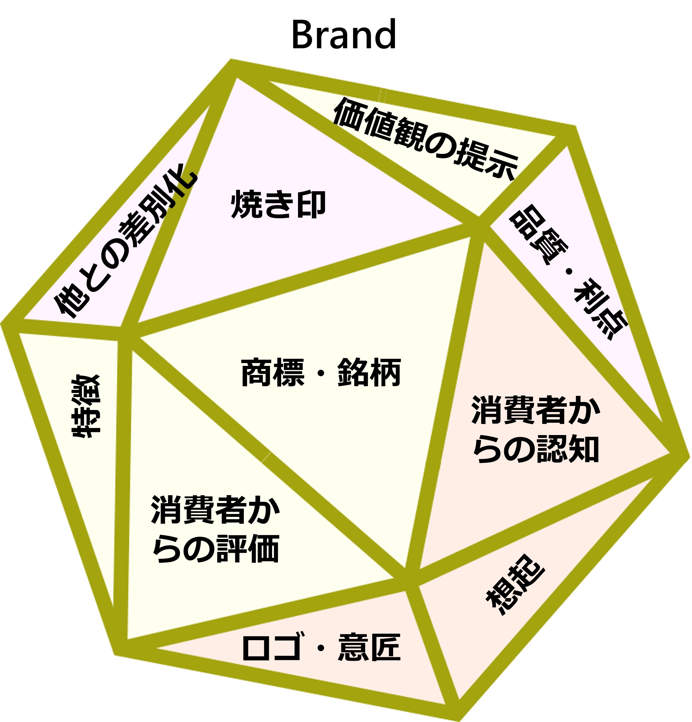 「ブランド」って、いったい何？　マーケティング施策を検討する前に考えておきたい「ブランド」が評価を得るまでの道のり、について。